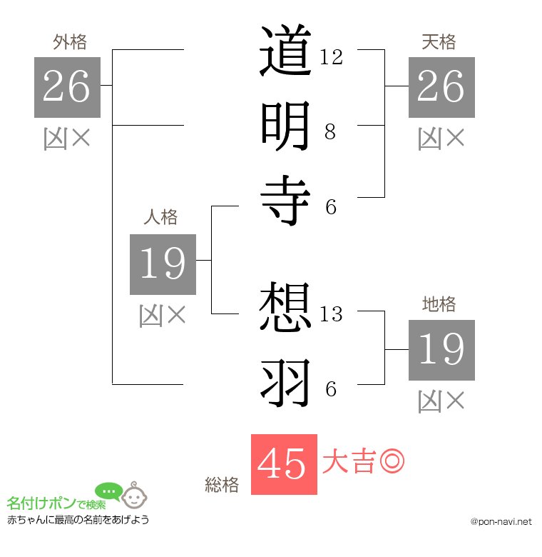 道明寺 想羽さんの姓名判断結果