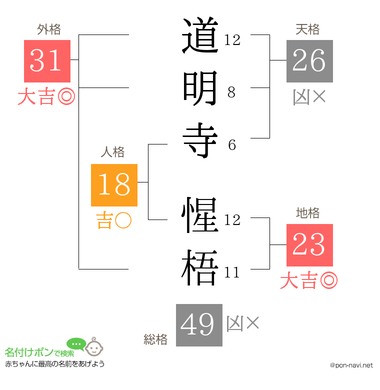 道明寺 惺梧さんの姓名判断結果