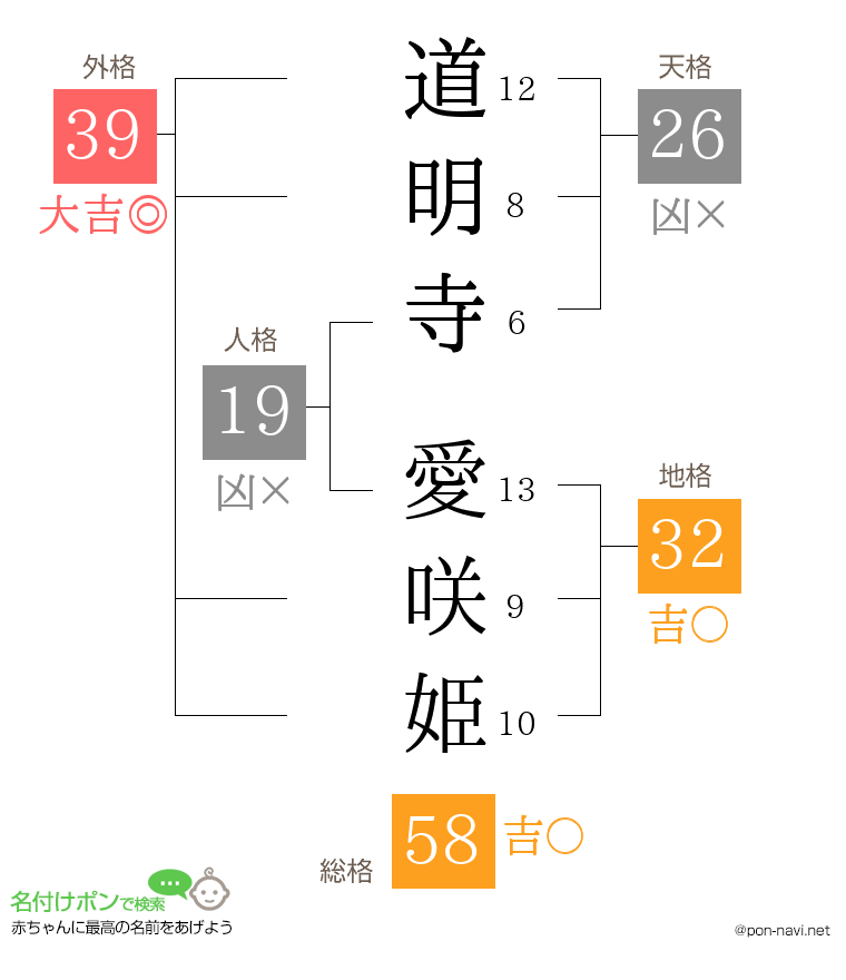 道明寺 愛咲姫さんの姓名判断結果