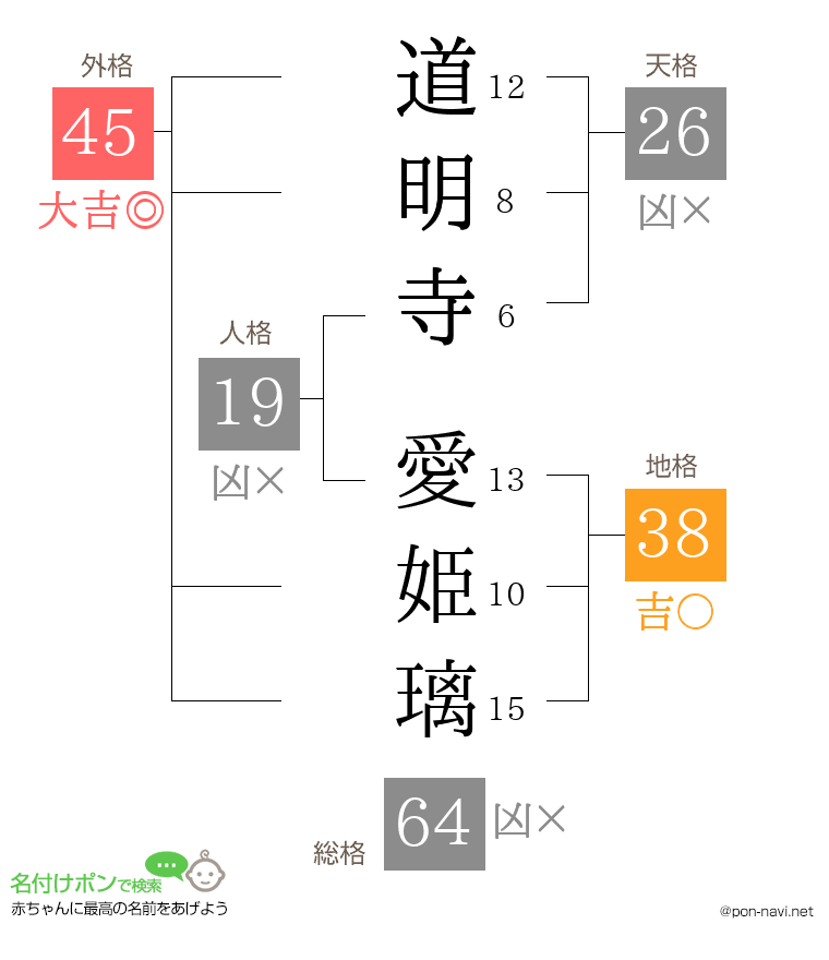 道明寺 愛姫璃さんの姓名判断結果