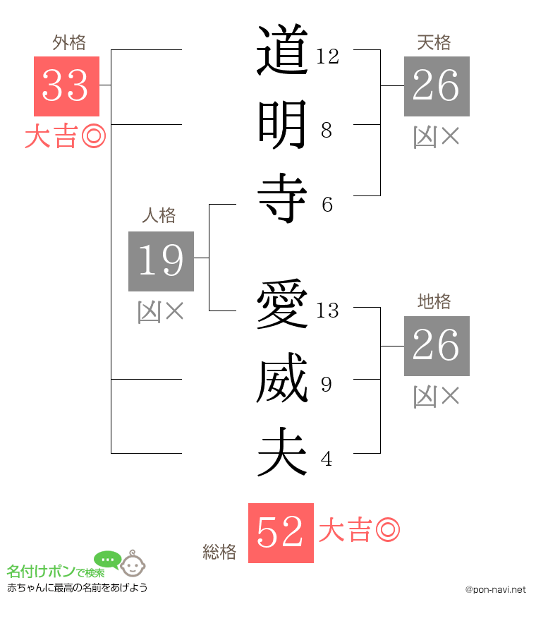 道明寺 愛威夫さんの姓名判断結果