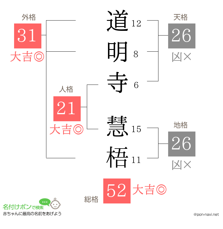 道明寺 慧梧さんの姓名判断結果