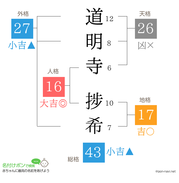 道明寺 捗希さんの姓名判断結果