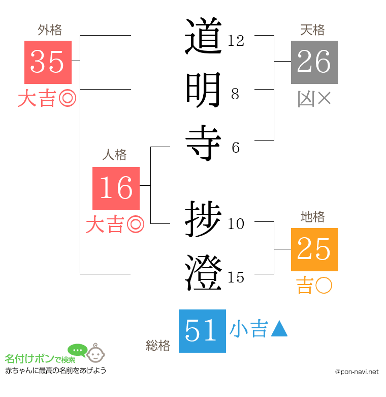 道明寺 捗澄さんの姓名判断結果