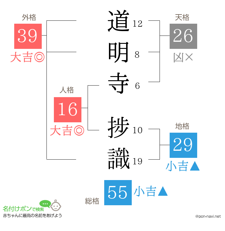 道明寺 捗識さんの姓名判断結果