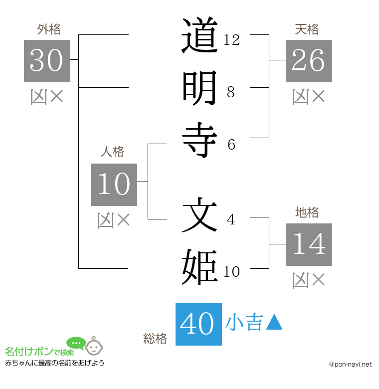 道明寺 文姫さんの姓名判断結果