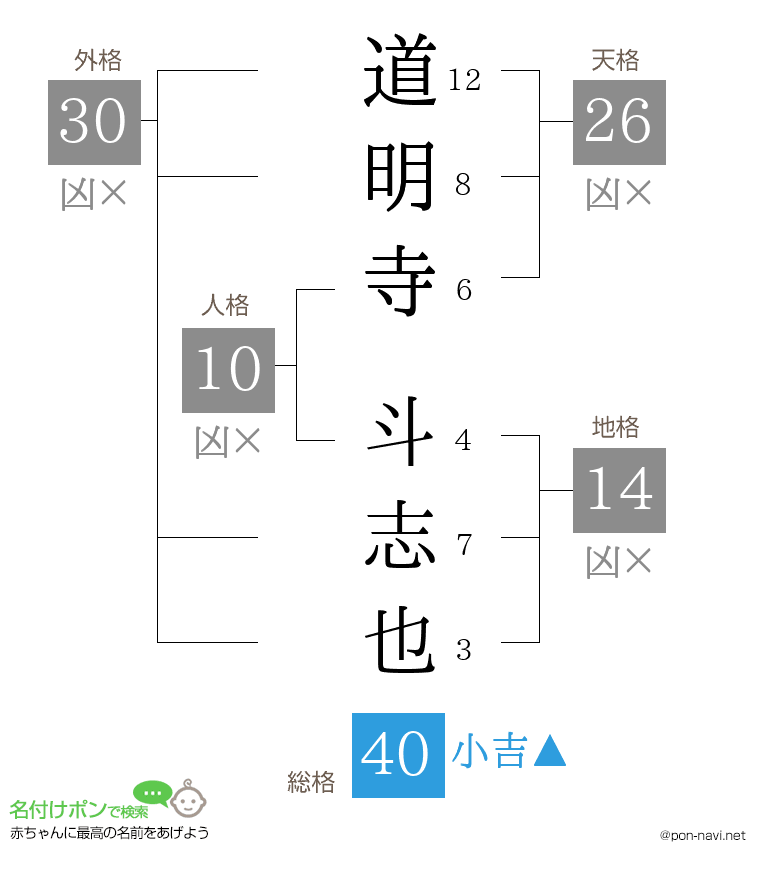 道明寺 斗志也さんの姓名判断結果