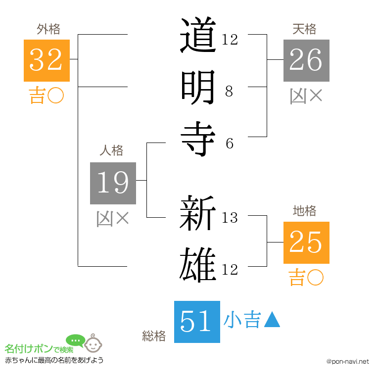 道明寺 新雄さんの姓名判断結果