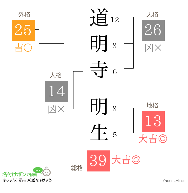 道明寺 明生さんの姓名判断結果