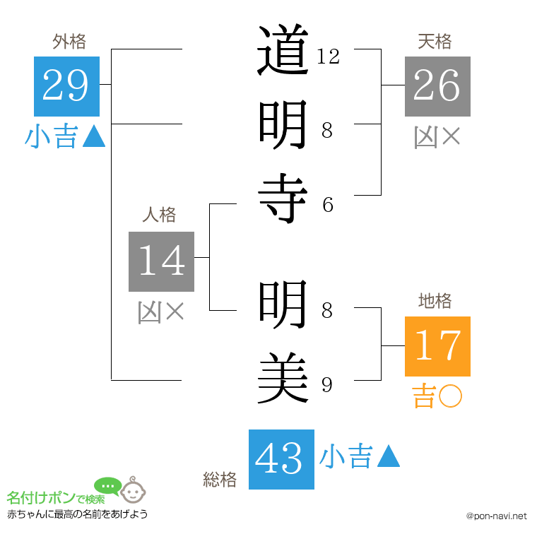道明寺 明美さんの姓名判断結果