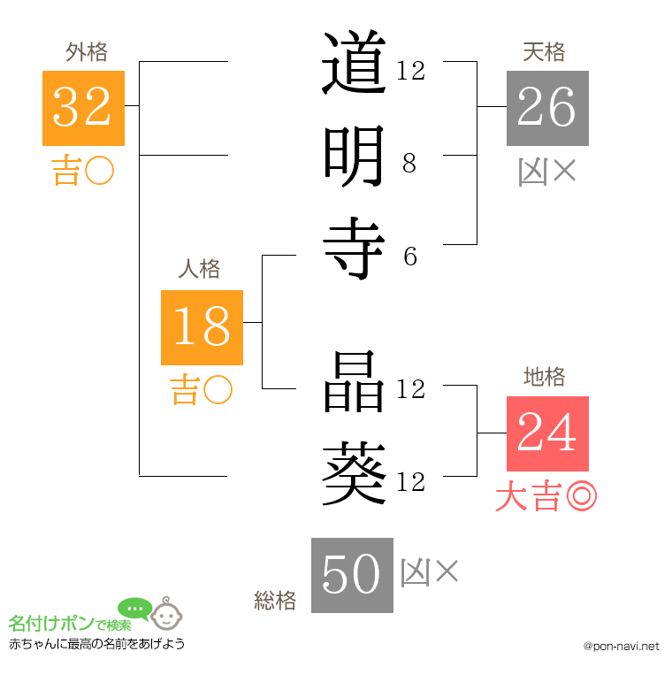 道明寺 晶葵さんの姓名判断結果