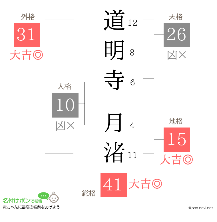 道明寺 月渚さんの姓名判断結果