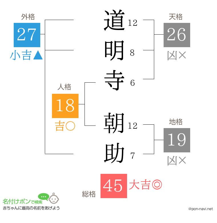 道明寺 朝助さんの姓名判断結果