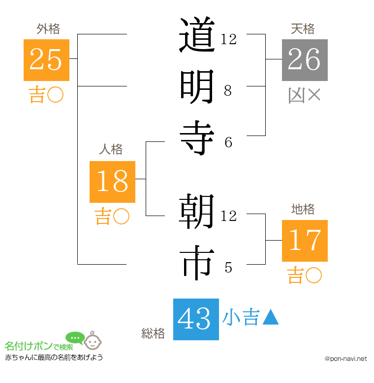 道明寺 朝市さんの姓名判断結果