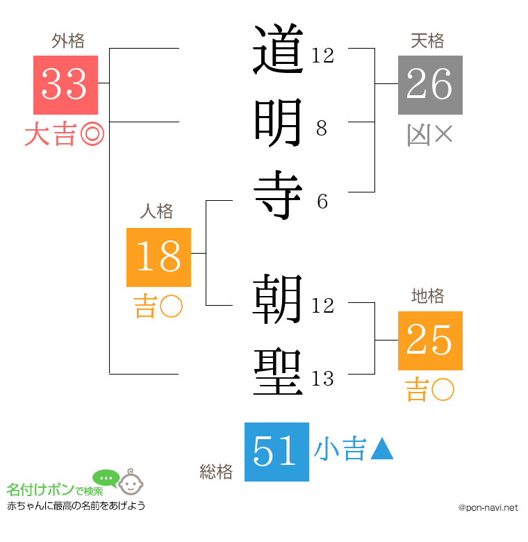道明寺 朝聖さんの姓名判断結果