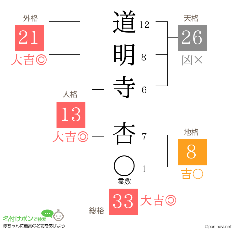 道明寺 杏さんの姓名判断結果