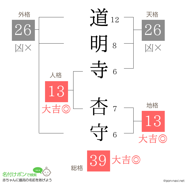 道明寺 杏守さんの姓名判断結果