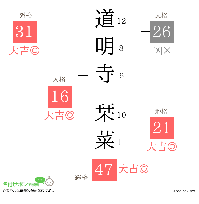 道明寺 栞菜さんの姓名判断結果