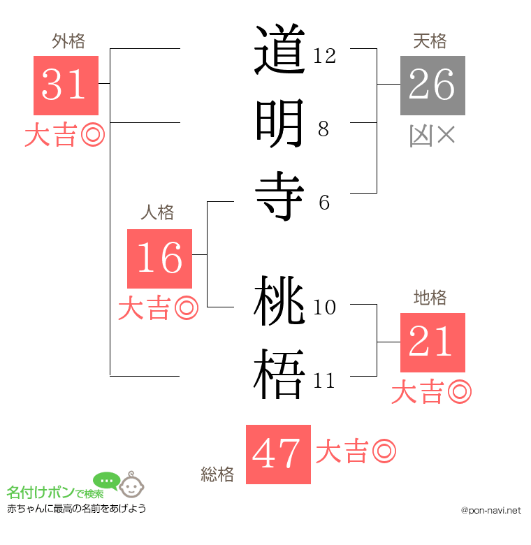 道明寺 桃梧さんの姓名判断結果