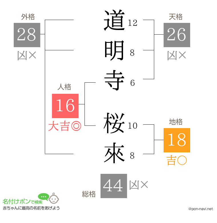 道明寺 桜來さんの姓名判断結果