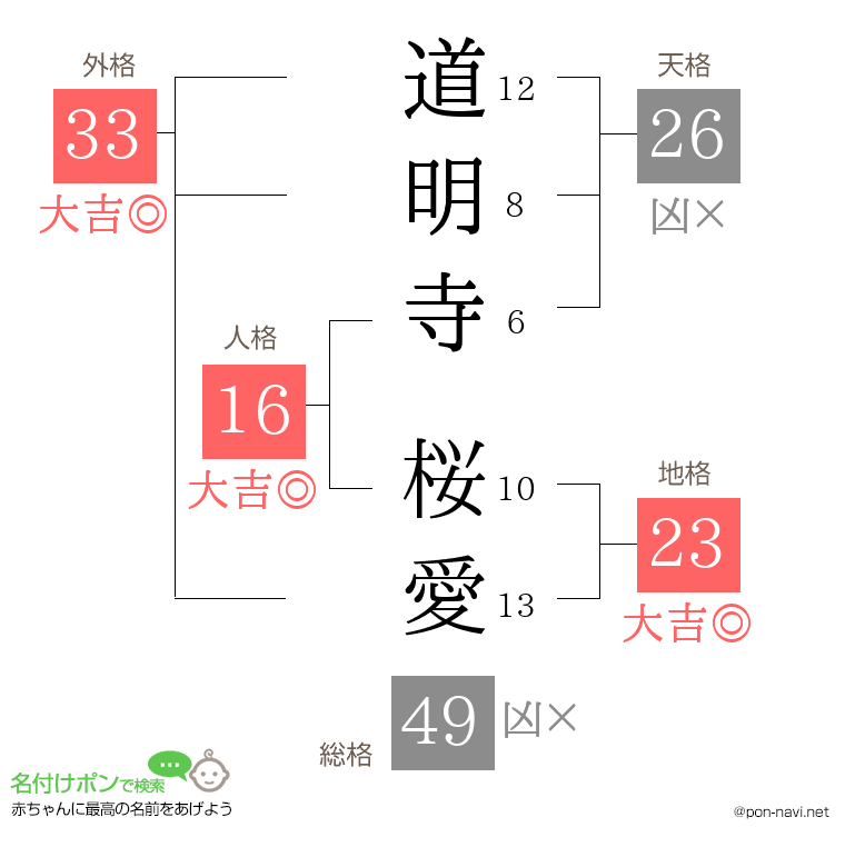 道明寺 桜愛さんの姓名判断結果