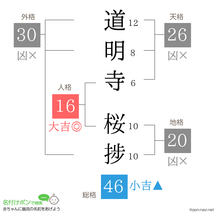 道明寺 桜捗さんの姓名判断結果