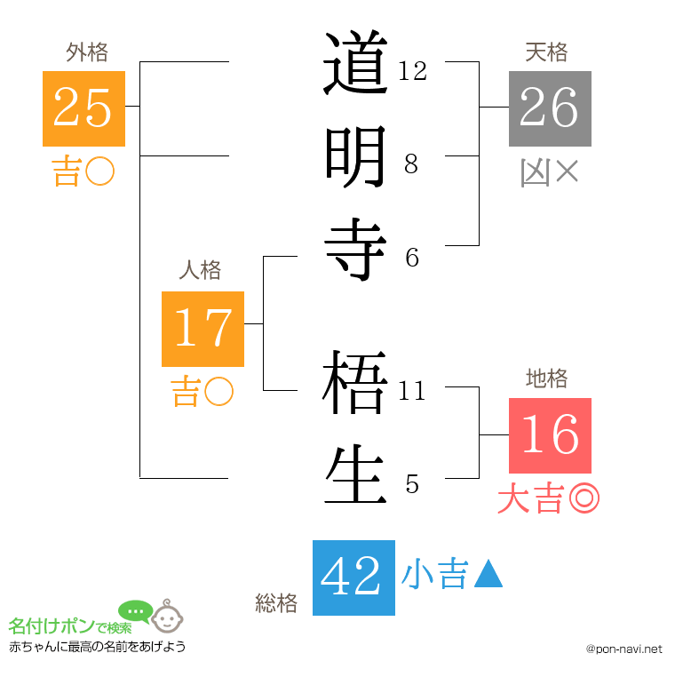 道明寺 梧生さんの姓名判断結果