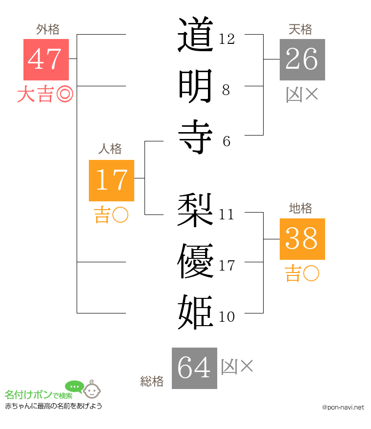 道明寺 梨優姫さんの姓名判断結果