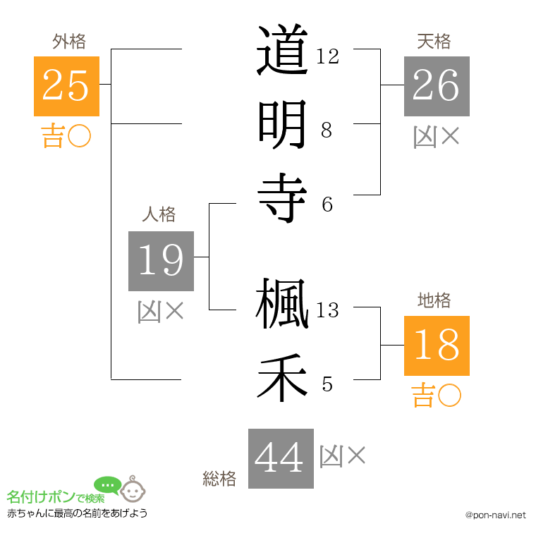 道明寺 楓禾さんの姓名判断結果