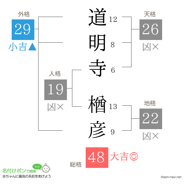 道明寺 楢彦さんの姓名判断結果