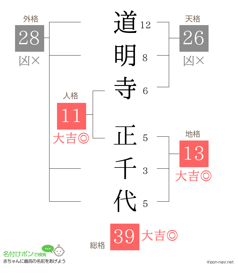 道明寺 正千代さんの姓名判断結果