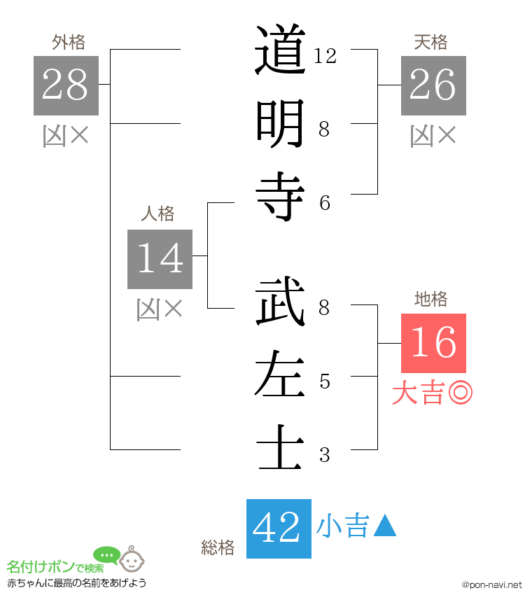 道明寺 武左士さんの姓名判断結果