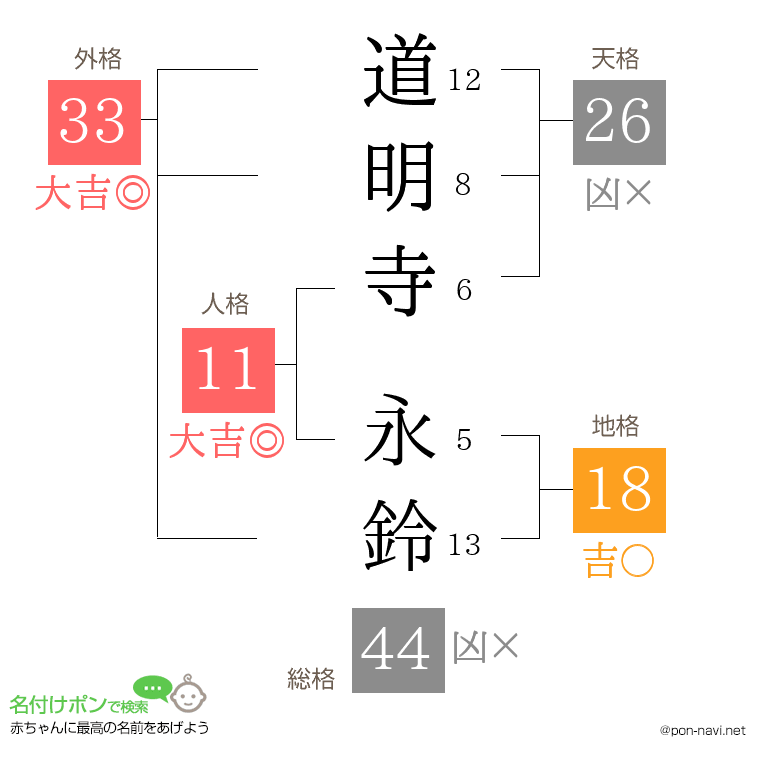 道明寺 永鈴さんの姓名判断結果