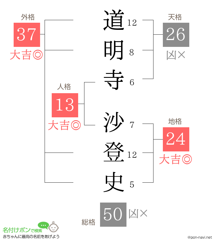 道明寺 沙登史さんの姓名判断結果