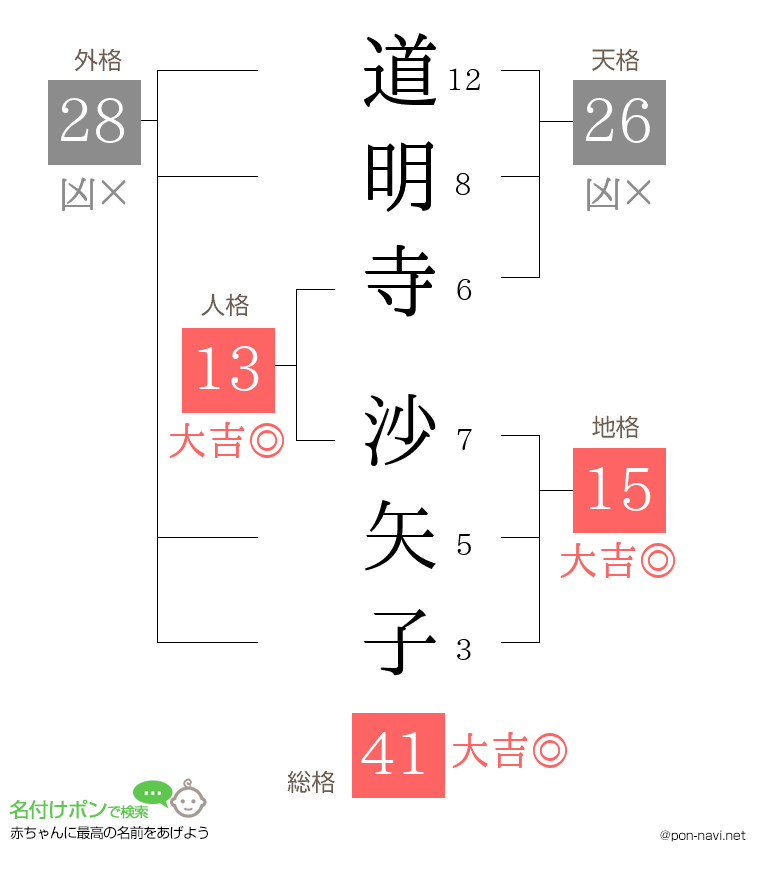 道明寺 沙矢子さんの姓名判断結果
