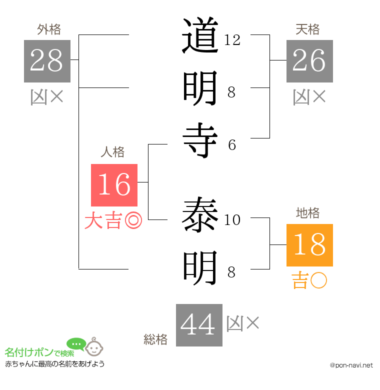 道明寺 泰明さんの姓名判断結果
