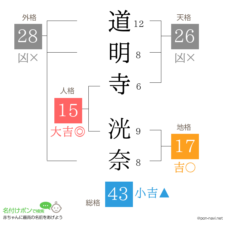道明寺 洸奈さんの姓名判断結果