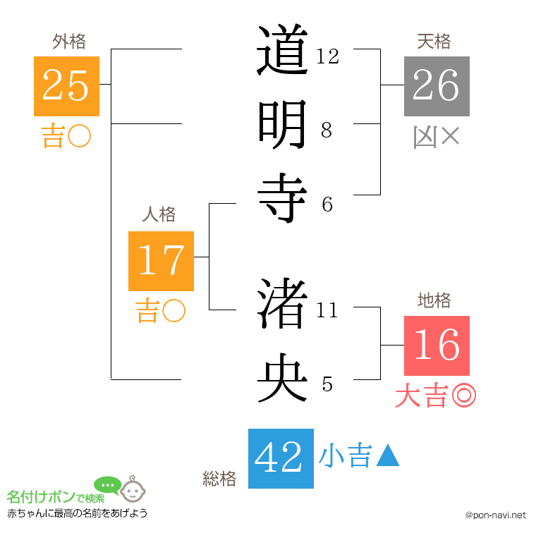 道明寺 渚央さんの姓名判断結果