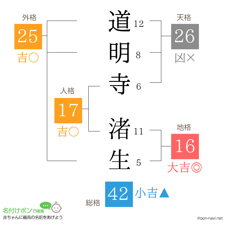道明寺 渚生さんの姓名判断結果