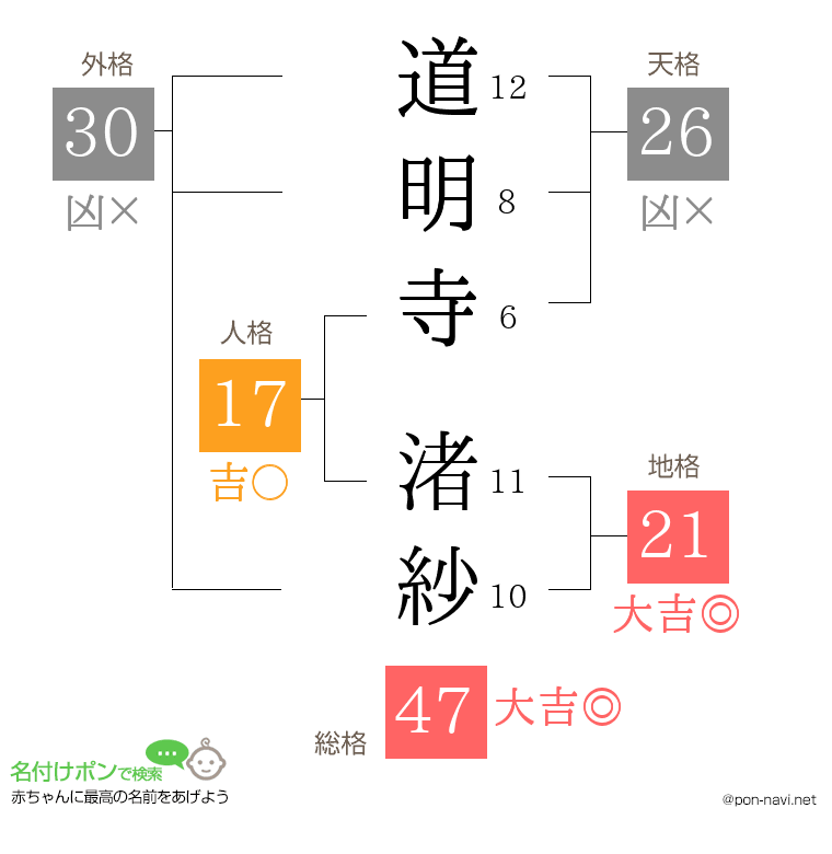 道明寺 渚紗さんの姓名判断結果