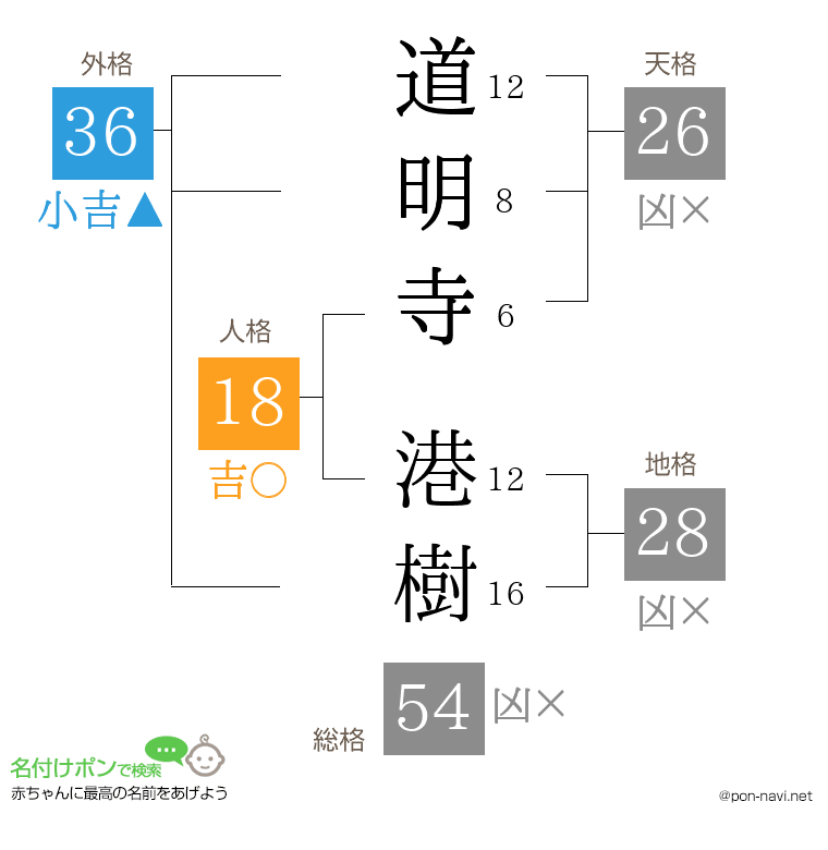 道明寺 港樹さんの姓名判断結果
