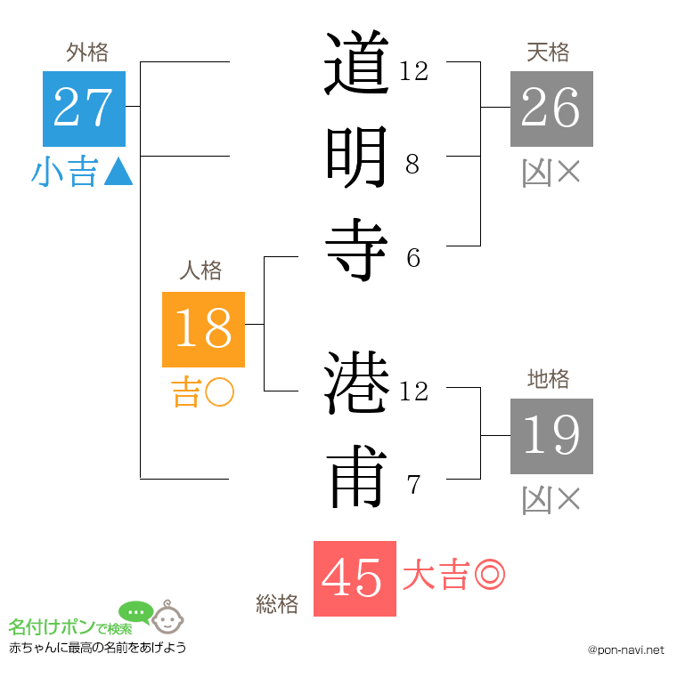 道明寺 港甫さんの姓名判断結果