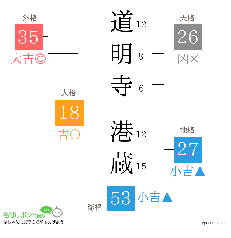 道明寺 港蔵さんの姓名判断結果