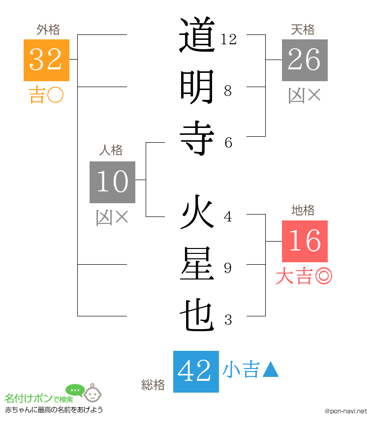 道明寺 火星也さんの姓名判断結果