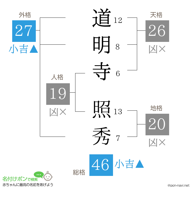 道明寺 照秀さんの姓名判断結果