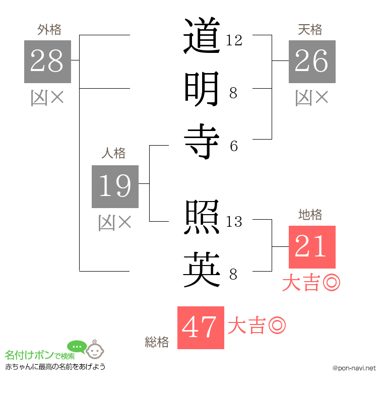 道明寺 照英さんの姓名判断結果