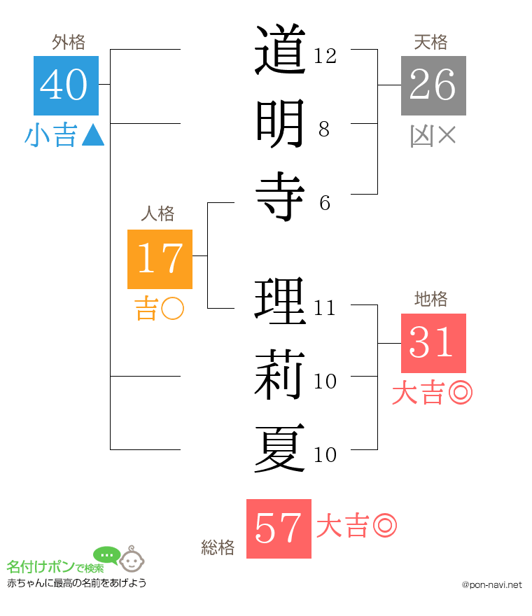 道明寺 理莉夏さんの姓名判断結果