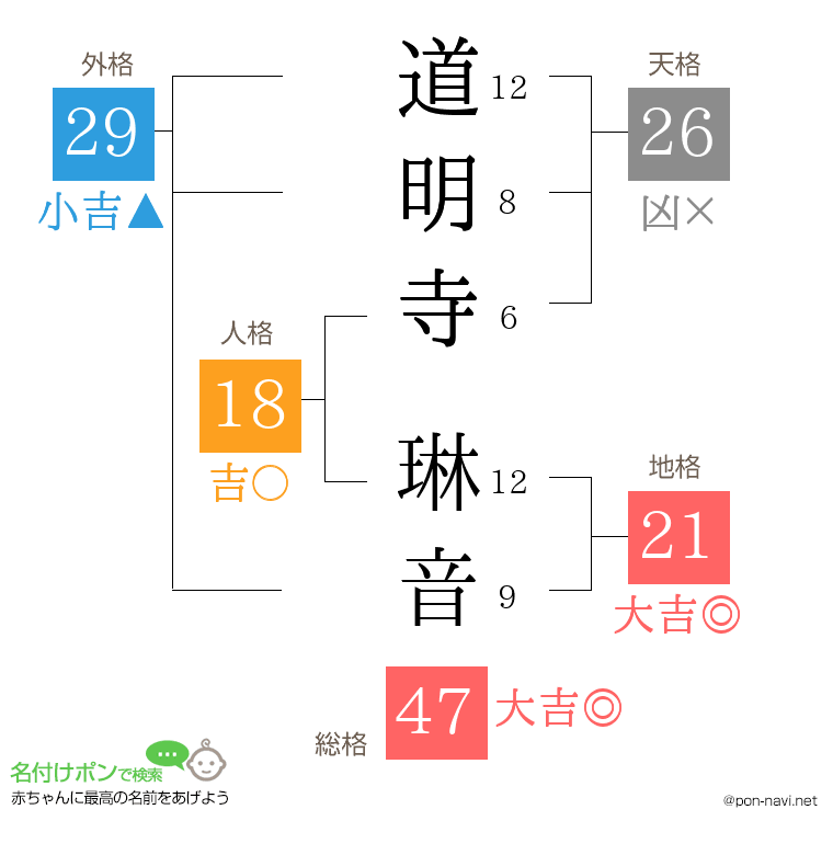 道明寺 琳音さんの姓名判断結果