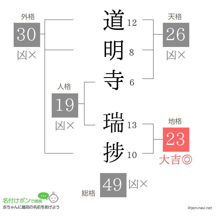 道明寺 瑞捗さんの姓名判断結果