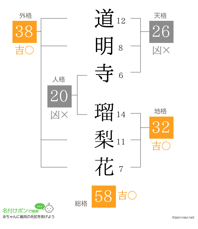 道明寺 瑠梨花さんの姓名判断結果